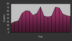 Graph: Spam per Day