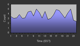 Graph: Spam per Hour